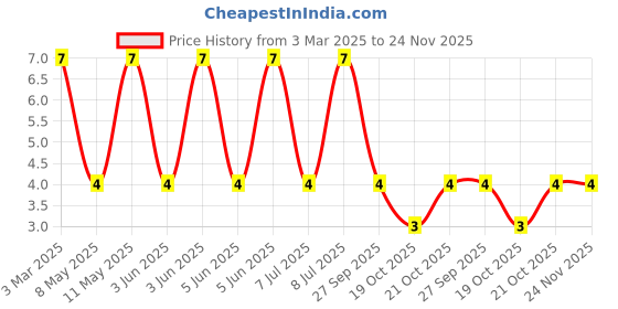 robu.in LQM21NNR22K10D-Murata Electronics-250mA 220nH ±10% 380mΩ 0805 Inductors (SMD) ROHS Price History Graph from 3 Mar 2025 to 23 Nov 2025