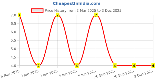 robu.in LQM21PN2R2MCHD-MURATA-LQM21PN2R2MCHD-Multilayer Inductor, 2.2 µH, 0.25 ohm, 30 MHz, 1.3 A, 0805 [2012 Metric], LQM21PN_CH Series Price History Graph from 3 Mar 2025 to 3 Dec 2025
