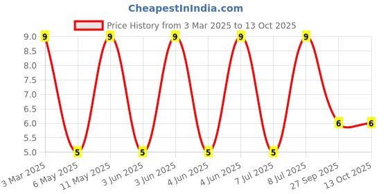robu.in LQM2HPN1R0MG0L-Murata Electronics-1.6A 1uH ±20% 69mΩ 1008 Inductors (SMD) ROHS Price History Graph from 3 Mar 2025 to 13 Oct 2025
