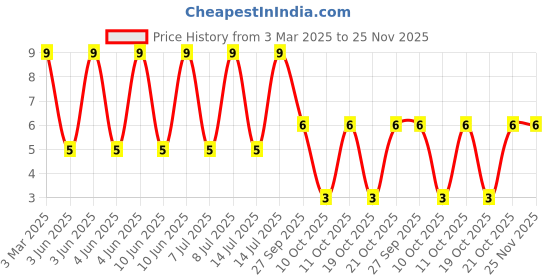 robu.in LQM2HPN1R5MG0L-Murata Electronics-1.5A 1.5uH ±20% 88mΩ 1008 Inductors (SMD) ROHS Price History Graph from 3 Mar 2025 to 25 Nov 2025