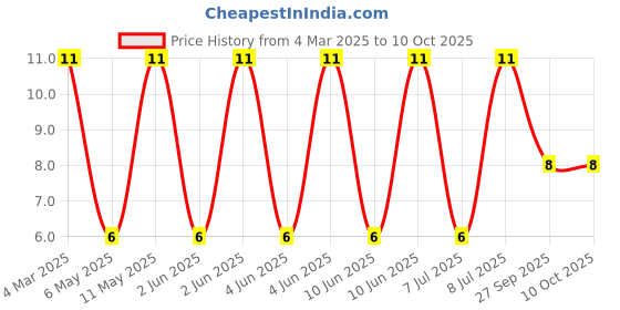 robu.in LQM2HPN2R2MG0L-MURATA-LQM2HPN2R2MG0L-Multilayer Inductor, 2.2 µH, 0.1 ohm, 40 MHz, 1008 [2520 Metric], LQM2HPN_G0 Series Price History Graph from 4 Mar 2025 to 10 Oct 2025