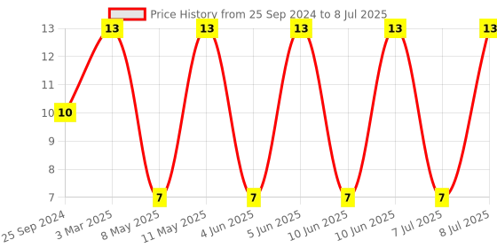 robu.in LQM2HPN2R2MG0L-MURATA-Multilayer Inductor, 2.2 µH, 0.1 ohm, 40 MHz, 1008 [2520 Metric], LQM2HPN Price History Graph from 25 Sep 2024 to 8 Jul 2025