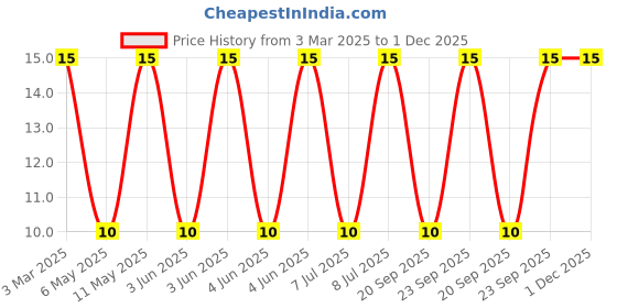 robu.in LQM2HPN3R3MGCL-Murata Electronics-1A 3.3uH ±20% 160mΩ 1008 Inductors (SMD) ROHS Price History Graph from 3 Mar 2025 to 30 Nov 2025