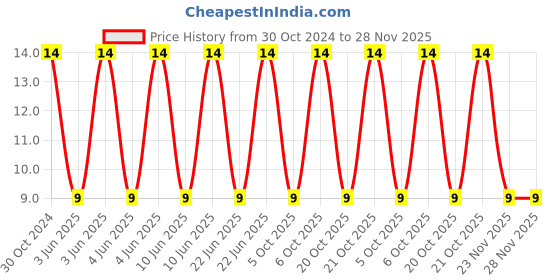 robu.in LQM2MPN2R2NG0L-MURATA-Multilayer Inductor, 2.2 µH, 0.138 ohm, 40 MHz, 0806 [2016 Metric] Price History Graph from 30 Oct 2024 to 28 Nov 2025
