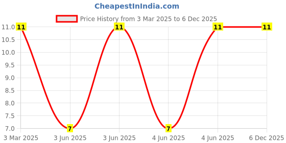 robu.in LQM31PN3R3M00L-MURATA-LQM31PN3R3M00L-Multilayer Inductor, 3.3 µH, 0.3 ohm, 30 MHz, 800 mA, 1206 [3216 Metric], LQM31PN_00 Series Price History Graph from 3 Mar 2025 to 6 Dec 2025