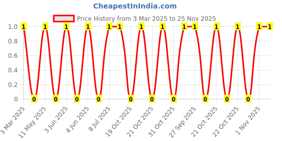 robu.in LQP02HQ10NH02E-Murata Electronics-250mA 10nH ±3% 600mΩ 01005 Inductors (SMD) ROHS Price History Graph from 3 Mar 2025 to 25 Nov 2025