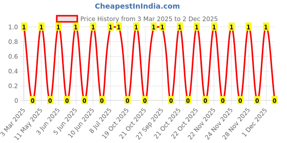 robu.in LQP02HQ15NJ02E-Murata Electronics-170mA 15nH ±5% 1.53Ω 01005 Inductors (SMD) ROHS Price History Graph from 3 Mar 2025 to 2 Dec 2025