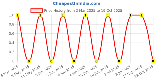 robu.in LQP02HQ18NJ02E-Murata Electronics-160mA 18nH ±5% 1.63Ω 01005 Inductors (SMD) ROHS Price History Graph from 3 Mar 2025 to 18 Oct 2025