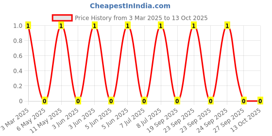 robu.in LQP02HQ2N0B02E-Murata Electronics-700mA 2nH 100mΩ 01005 Inductors (SMD) ROHS Price History Graph from 3 Mar 2025 to 13 Oct 2025