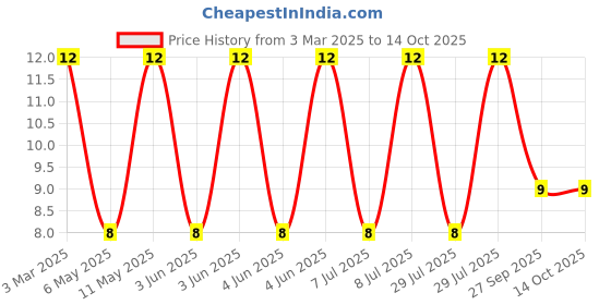 robu.in LQP02HQ2N4B02L-Murata Electronics-450mA 2.4nH 200mΩ 01005 Inductors (SMD) ROHS Price History Graph from 3 Mar 2025 to 13 Oct 2025