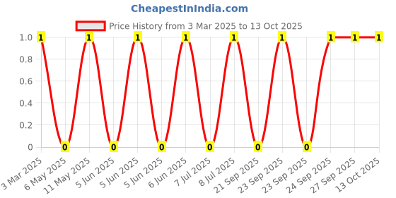 robu.in LQP02HQ2N7B02E-Murata Electronics-450mA 2.7nH 200mΩ 01005 Inductors (SMD) ROHS Price History Graph from 3 Mar 2025 to 13 Oct 2025