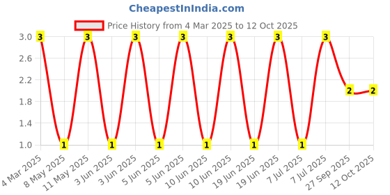 robu.in LQP02HQ3N4B02E-Murata Electronics-Thin Film Inductor, 3.4 nH, 0.3 ohm, 8.2 GHz, 400 mA, 01005 [0402 Metric], LQP02HQ_02 Series Price History Graph from 4 Mar 2025 to 11 Oct 2025