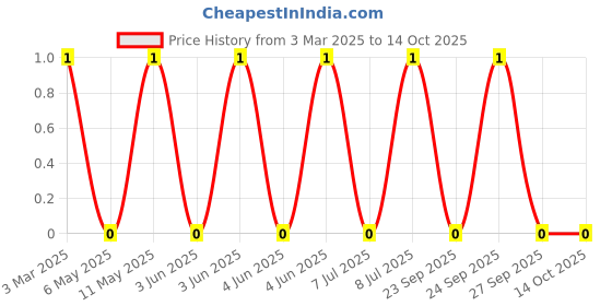 robu.in LQP02HQ6N8H02E-Murata Electronics-300mA 6.8nH ±3% 400mΩ 01005 Inductors (SMD) ROHS Price History Graph from 3 Mar 2025 to 13 Oct 2025