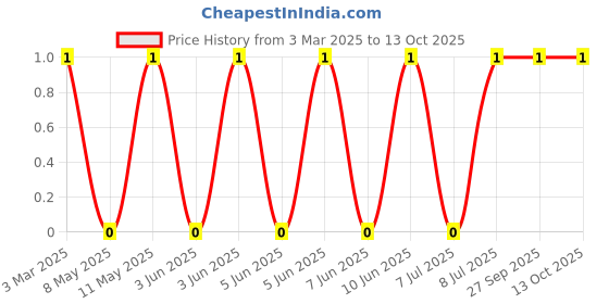 robu.in LQP02TN0N8B02D-Murata Electronics-320mA 0.8nH 500mΩ 01005 Inductors (SMD) ROHS Price History Graph from 3 Mar 2025 to 13 Oct 2025
