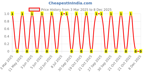 robu.in LQP02TN27NH02D-Murata Electronics-120mA 27nH ±3% 5.5Ω 01005 Inductors (SMD) ROHS Price History Graph from 3 Mar 2025 to 7 Dec 2025