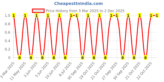 robu.in LQP02TN2N2B02D-Murata Electronics-200mA 2.2nH 750mΩ 01005 Inductors (SMD) ROHS Price History Graph from 3 Mar 2025 to 1 Dec 2025