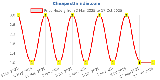 robu.in LQP02TN3N9B02D-Murata Electronics-180mA 3.9nH 1.3Ω 01005 Inductors (SMD) ROHS Price History Graph from 3 Mar 2025 to 17 Oct 2025
