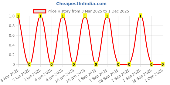 robu.in LQP02TQ2N0B02D-Murata Electronics-380mA 2nH 300mΩ 01005 Inductors (SMD) ROHS Price History Graph from 3 Mar 2025 to 1 Dec 2025