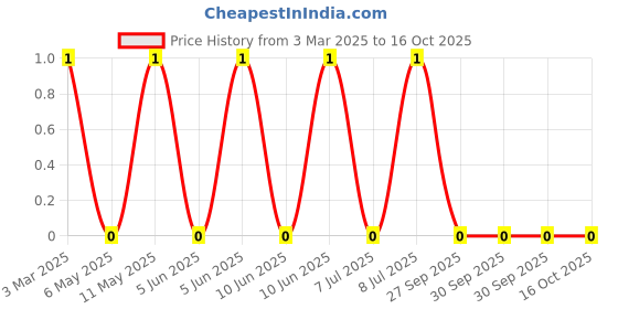 robu.in LQP02TQ9N1H02D-Murata Electronics-170mA 9.1nH ±3% 1.7Ω 01005 Inductors (SMD) ROHS Price History Graph from 3 Mar 2025 to 16 Oct 2025