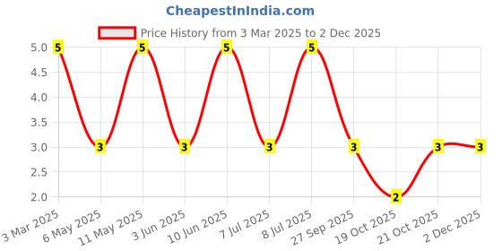 robu.in LQP03HQ0N6W02D-MURATA-LQP03HQ0N6W02D-Thin Film Inductor, 0.6 nH, 0.04 ohm, 20 GHz, 1.1 A, 0201 [0603 Metric], LQP03HQ_02 Series Price History Graph from 3 Mar 2025 to 2 Dec 2025