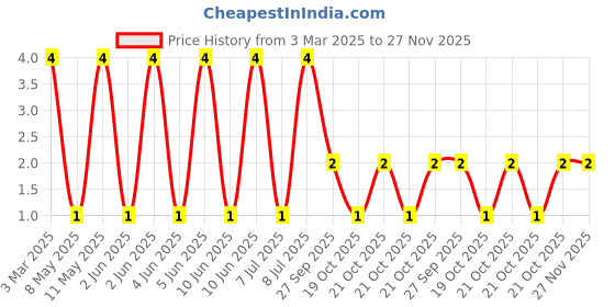 robu.in LQP03HQ10NH02D-MURATA-LQP03HQ10NH02D-Thin Film Inductor, 10 nH, 0.4 ohm, 4.5 GHz, 300 mA, 0201 [0603 Metric], LQP03HQ_02 Series Price History Graph from 3 Mar 2025 to 27 Nov 2025