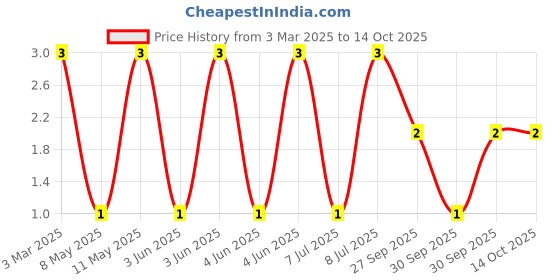 robu.in LQP03HQ1N0B02D-Murata Electronics-1.1A 1nH 40mΩ 0201 Inductors (SMD) ROHS Price History Graph from 3 Mar 2025 to 14 Oct 2025