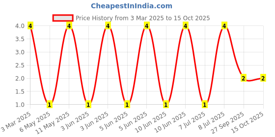 robu.in LQP03HQ1N3B02D-Murata Electronics-1.1A 1.3nH 40mΩ 0201 Inductors (SMD) ROHS Price History Graph from 3 Mar 2025 to 14 Oct 2025