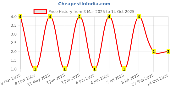 robu.in LQP03HQ22NH02D-Murata Electronics-250mA 22nH ±3% 820mΩ 0201 Inductors (SMD) ROHS Price History Graph from 3 Mar 2025 to 14 Oct 2025