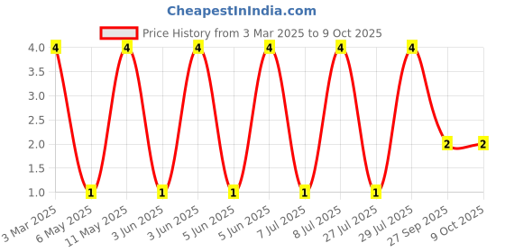 robu.in LQP03HQ2N0B02D-Murata Electronics-600mA 2nH 120mΩ 0201 Inductors (SMD) ROHS Price History Graph from 3 Mar 2025 to 9 Oct 2025