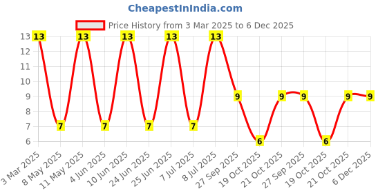 robu.in LQP03HQ2N5B02D-Murata Electronics-600mA 2.5nH 120mΩ 0201 Inductors (SMD) ROHS Price History Graph from 3 Mar 2025 to 5 Dec 2025