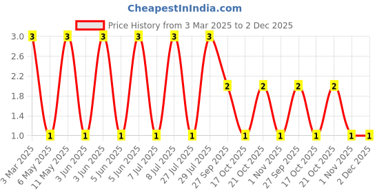 robu.in LQP03HQ3N9B02D-Murata Electronics-500mA 3.9nH 170mΩ 0201 Inductors (SMD) ROHS Price History Graph from 3 Mar 2025 to 1 Dec 2025