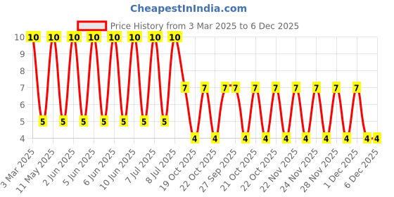 robu.in LQP03HQ4N1B02D-Murata Electronics-500mA 4.1nH 170mΩ 0201 Inductors (SMD) ROHS Price History Graph from 3 Mar 2025 to 5 Dec 2025
