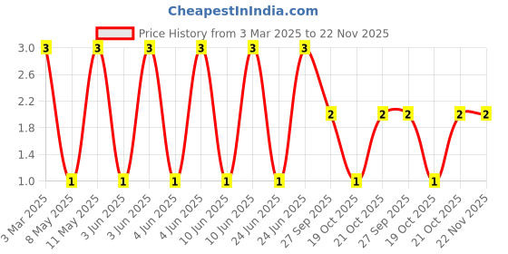 robu.in LQP03HQ4N3H02D-Murata Electronics-500mA 4.3nH ±3% 170mΩ 0201 Inductors (SMD) ROHS Price History Graph from 3 Mar 2025 to 22 Nov 2025