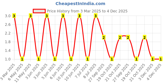 robu.in LQP03HQ4N7H02D-Murata Electronics-400mA 4.7nH ±3% 250mΩ 0201 Inductors (SMD) ROHS Price History Graph from 3 Mar 2025 to 4 Dec 2025