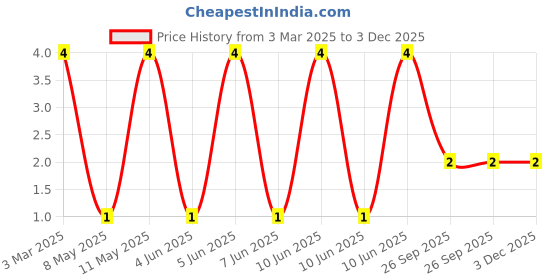 robu.in LQP03HQ5N6H02D-Murata Electronics-400mA 5.6nH ±3% 250mΩ 0201 Inductors (SMD) ROHS Price History Graph from 3 Mar 2025 to 3 Dec 2025
