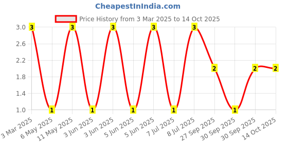 robu.in LQP03HQ6N8H02D-Murata Electronics-400mA 6.8nH ±3% 250mΩ 0201 Inductors (SMD) ROHS Price History Graph from 3 Mar 2025 to 14 Oct 2025