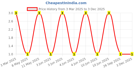robu.in LQP03HQ6N8J02D-Murata Electronics-400mA 6.8nH ±5% 250mΩ 0201 Inductors (SMD) ROHS Price History Graph from 3 Mar 2025 to 2 Dec 2025