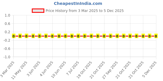 robu.in LQP03TG0N1B02D-Murata Electronics-850mA 0.1nH 70mΩ 0201 Inductors (SMD) ROHS Price History Graph from 3 Mar 2025 to 4 Dec 2025