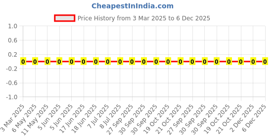 robu.in LQP03TG0N5B02D-Murata Electronics-850mA 0.5nH 80mΩ 0201 Inductors (SMD) ROHS Price History Graph from 3 Mar 2025 to 5 Dec 2025