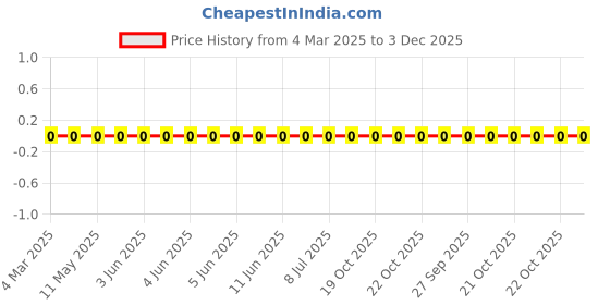 robu.in LQP03TG3N0B02D-Murata Electronics-450mA 3nH 250mΩ 0201 Inductors (SMD) ROHS Price History Graph from 4 Mar 2025 to 3 Dec 2025
