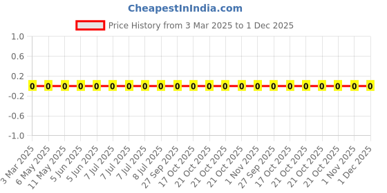 robu.in LQP03TG6N2J02D-Murata Electronics-200mA 6.2nH ±5% 1.15Ω 0201 Inductors (SMD) ROHS Price History Graph from 3 Mar 2025 to 1 Dec 2025