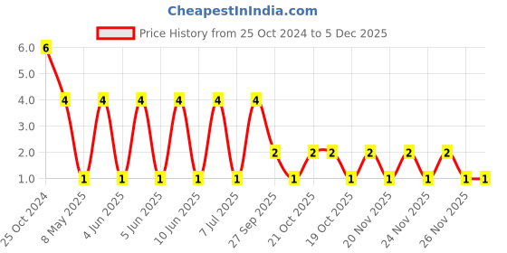 robu.in LQP03TN0N8B02D-MURATA-LQP03TN0N8B02D-Thin Film Inductor, 0.8 nH, 0.08 ohm, 18 GHz, 800 mA, 0201 [0603 Metric], LQP03TN_02 Series Price History Graph from 25 Oct 2024 to 5 Dec 2025