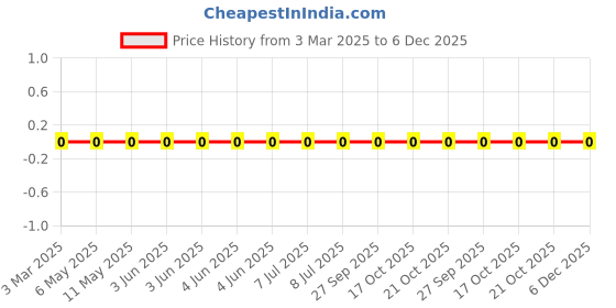robu.in LQP03TN1N1B02D-Murata Electronics-750mA 1.1nH 100mΩ 0201 Inductors (SMD) ROHS Price History Graph from 3 Mar 2025 to 5 Dec 2025