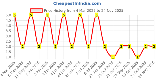 robu.in LQP03TN1N4B02D-MURATA-LQP03TN1N4B02D-Thin Film Inductor, 1.4 nH, 0.15 ohm, 16 GHz, 600 mA, 0201 [0603 Metric], LQP03TN_02 Series Price History Graph from 4 Mar 2025 to 24 Nov 2025