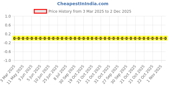 robu.in LQP03TN1N4C02D-Murata Electronics-600mA 1.4nH 150mΩ 0201 Inductors (SMD) ROHS Price History Graph from 3 Mar 2025 to 2 Dec 2025