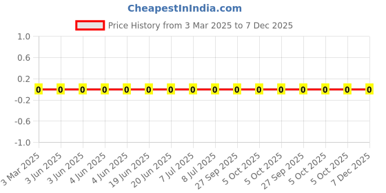 robu.in LQP03TN1N5B02D-Murata Electronics-600mA 1.5nH 150mΩ 0201 Inductors (SMD) ROHS Price History Graph from 3 Mar 2025 to 7 Dec 2025