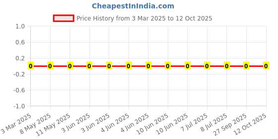 robu.in LQP03TN2N0BZ2D-Murata Electronics-600mA 2nH 150mΩ 0201 Inductors (SMD) ROHS Price History Graph from 3 Mar 2025 to 11 Oct 2025