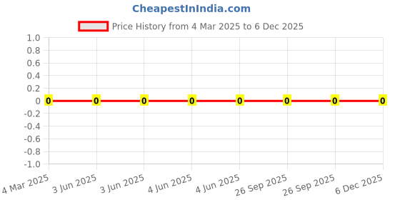 robu.in LQP03TN2N4B02D-Murata Electronics-500mA 2.4nH 200mΩ 0201 Inductors (SMD) ROHS Price History Graph from 4 Mar 2025 to 6 Dec 2025
