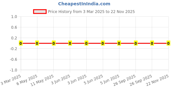 robu.in LQP03TN2N8B02D-Murata Electronics-500mA 2.8nH 200mΩ 0201 Inductors (SMD) ROHS Price History Graph from 3 Mar 2025 to 22 Nov 2025