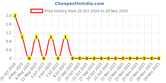 robu.in LQP03TN3N3B02D-MURATA-LQP03TN3N3B02D-Thin Film Inductor, 3.3 nH, 0.25 ohm, 8 GHz, 450 mA, 0201 [0603 Metric], LQP03TN_02 Series Price History Graph from 25 Oct 2024 to 28 Nov 2025